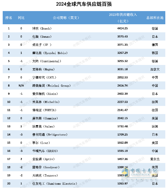 多家企業(yè)新上榜！2024汽車供應(yīng)鏈“雙百強(qiáng)”出爐！新能源與智能化企業(yè)表現(xiàn)突出