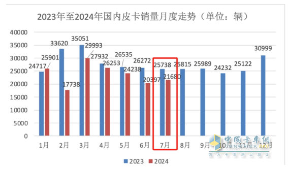 7月皮卡終端：銷21680輛環(huán)比終結(jié)“3連降”轉(zhuǎn)正增長(zhǎng)，長(zhǎng)城\江鈴\鄭州日產(chǎn)居前三，長(zhǎng)安領(lǐng)漲