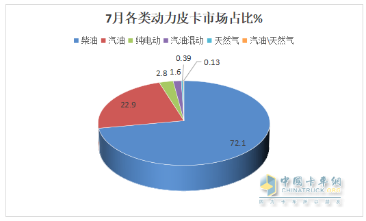 7月皮卡終端：銷21680輛環(huán)比終結(jié)“3連降”轉(zhuǎn)正增長(zhǎng)，長(zhǎng)城\江鈴\鄭州日產(chǎn)居前三，長(zhǎng)安領(lǐng)漲