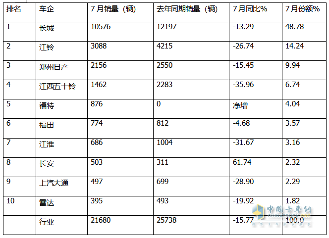 7月皮卡終端：銷21680輛環(huán)比終結(jié)“3連降”轉(zhuǎn)正增長(zhǎng)，長(zhǎng)城\江鈴\鄭州日產(chǎn)居前三，長(zhǎng)安領(lǐng)漲