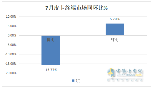 7月皮卡終端：銷21680輛環(huán)比終結(jié)“3連降”轉(zhuǎn)正增長(zhǎng)，長(zhǎng)城\江鈴\鄭州日產(chǎn)居前三，長(zhǎng)安領(lǐng)漲