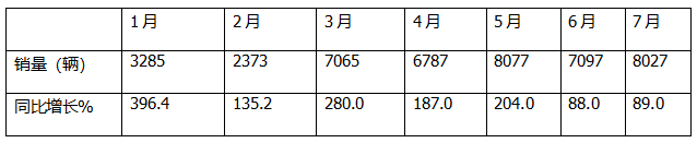 7月新能源輕卡：銷8027輛增9成！ 遠(yuǎn)程奪冠 福田\宇通分列二三；陜汽領(lǐng)漲