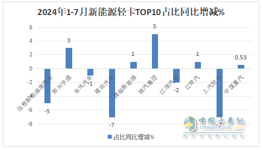 7月新能源輕卡：銷8027輛增9成！ 遠(yuǎn)程奪冠 福田\宇通分列二三；陜汽領(lǐng)漲