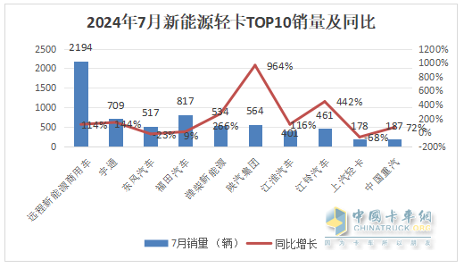 7月新能源輕卡：銷8027輛增9成！ 遠(yuǎn)程奪冠 福田\宇通分列二三；陜汽領(lǐng)漲