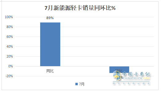 7月新能源輕卡：銷8027輛增9成！ 遠(yuǎn)程奪冠 福田\宇通分列二三；陜汽領(lǐng)漲