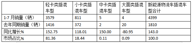 前7月新能源物流車插混車型：累銷4399輛增143%；輕卡領(lǐng)漲領(lǐng)跑；甲醇類領(lǐng)漲