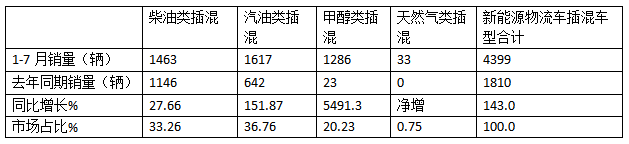 前7月新能源物流車插混車型：累銷4399輛增143%；輕卡領(lǐng)漲領(lǐng)跑；甲醇類領(lǐng)漲