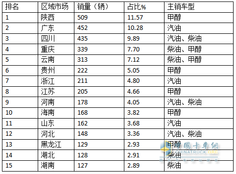 前7月新能源物流車插混車型：累銷4399輛增143%；輕卡領(lǐng)漲領(lǐng)跑；甲醇類領(lǐng)漲