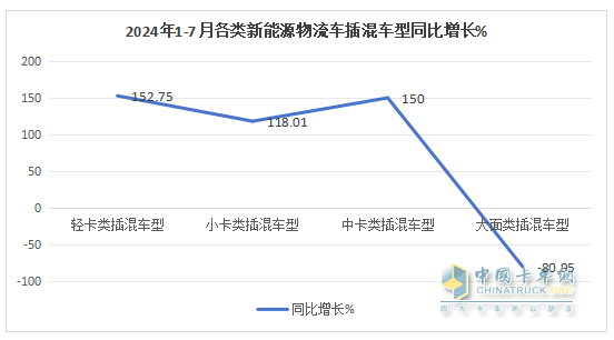 前7月新能源物流車插混車型：累銷4399輛增143%；輕卡領(lǐng)漲領(lǐng)跑；甲醇類領(lǐng)漲