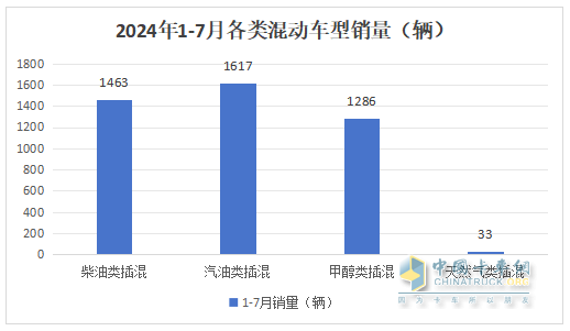 前7月新能源物流車插混車型：累銷4399輛增143%；輕卡領(lǐng)漲領(lǐng)跑；甲醇類領(lǐng)漲