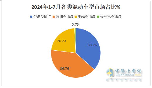 前7月新能源物流車插混車型：累銷4399輛增143%；輕卡領(lǐng)漲領(lǐng)跑；甲醇類領(lǐng)漲