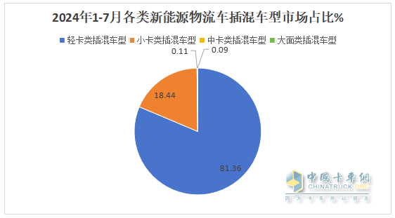 前7月新能源物流車插混車型：累銷4399輛增143%；輕卡領(lǐng)漲領(lǐng)跑；甲醇類領(lǐng)漲