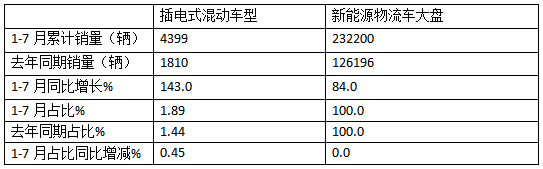 前7月新能源物流車插混車型：累銷4399輛增143%；輕卡領(lǐng)漲領(lǐng)跑；甲醇類領(lǐng)漲