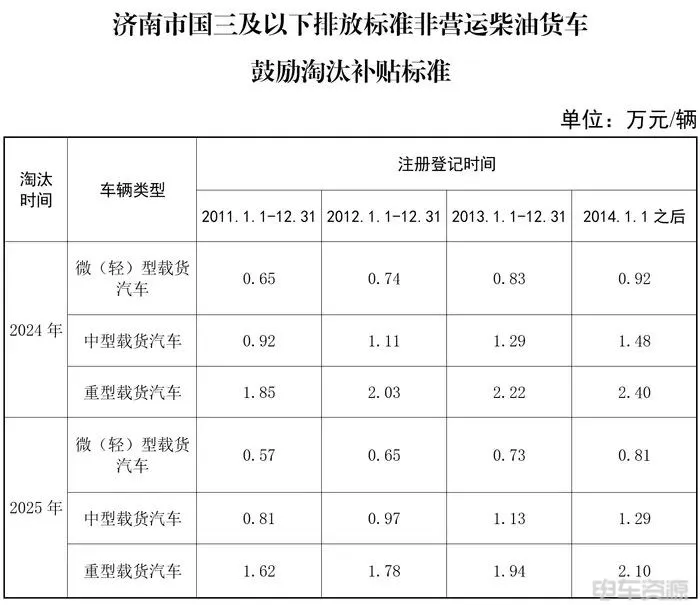 濟(jì)南：提前報廢國三最高補(bǔ)貼2.4萬元！