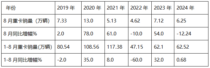 8月重卡市場(chǎng)：環(huán)比增同比降均跑贏大盤，重汽\解放\陜汽居前三，北汽領(lǐng)漲