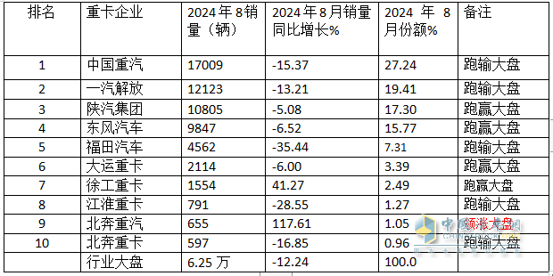 8月重卡市場(chǎng)：環(huán)比增同比降均跑贏大盤，重汽\解放\陜汽居前三，北汽領(lǐng)漲