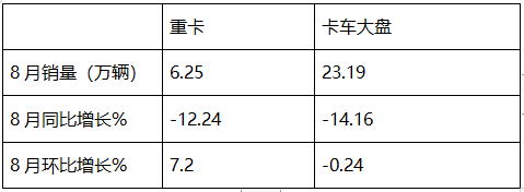 8月重卡市場(chǎng)：環(huán)比增同比降均跑贏大盤，重汽\解放\陜汽居前三，北汽領(lǐng)漲