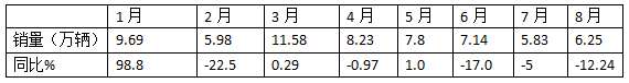 8月重卡市場(chǎng)：環(huán)比增同比降均跑贏大盤，重汽\解放\陜汽居前三，北汽領(lǐng)漲