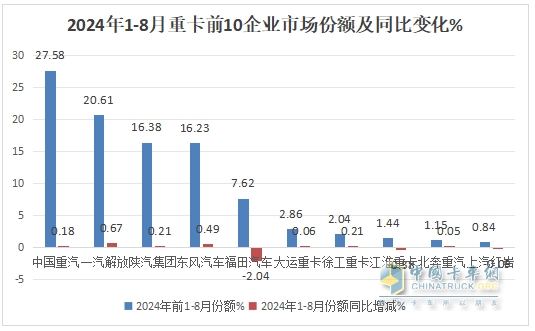 8月重卡市場(chǎng)：環(huán)比增同比降均跑贏大盤，重汽\解放\陜汽居前三，北汽領(lǐng)漲