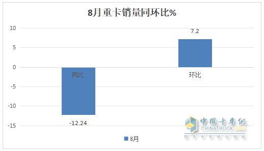 8月重卡市場(chǎng)：環(huán)比增同比降均跑贏大盤，重汽\解放\陜汽居前三，北汽領(lǐng)漲