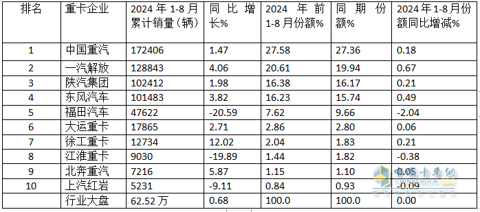 8月重卡市場(chǎng)：環(huán)比增同比降均跑贏大盤，重汽\解放\陜汽居前三，北汽領(lǐng)漲