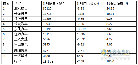 8月輕卡：銷13.3萬輛再“遇冷”，福田\長城\江淮居前三，鑫源領(lǐng)漲