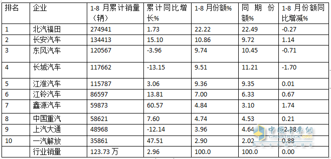 8月輕卡：銷13.3萬輛再“遇冷”，福田\長城\江淮居前三，鑫源領(lǐng)漲