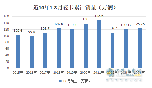 8月輕卡：銷13.3萬輛再“遇冷”，福田\長城\江淮居前三，鑫源領(lǐng)漲