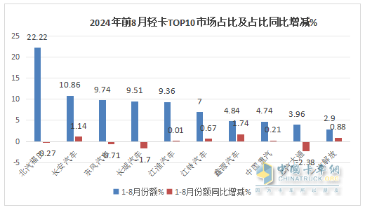 8月輕卡：銷13.3萬輛再“遇冷”，福田\長城\江淮居前三，鑫源領(lǐng)漲