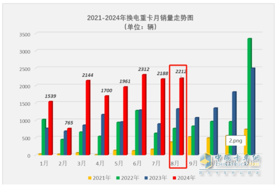 8月?lián)Q電重卡：銷2212輛創(chuàng)新高！解放\徐工\遠(yuǎn)程居前三 重汽\三一\東風(fēng)\江淮翻倍漲