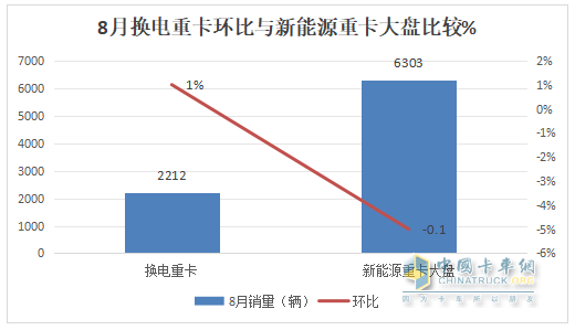 8月?lián)Q電重卡：銷2212輛創(chuàng)新高！解放\徐工\遠(yuǎn)程居前三 重汽\三一\東風(fēng)\江淮翻倍漲