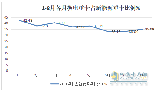 8月?lián)Q電重卡：銷2212輛創(chuàng)新高！解放\徐工\遠(yuǎn)程居前三 重汽\三一\東風(fēng)\江淮翻倍漲