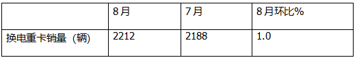 8月?lián)Q電重卡：銷2212輛創(chuàng)新高！解放\徐工\遠(yuǎn)程居前三 重汽\三一\東風(fēng)\江淮翻倍漲