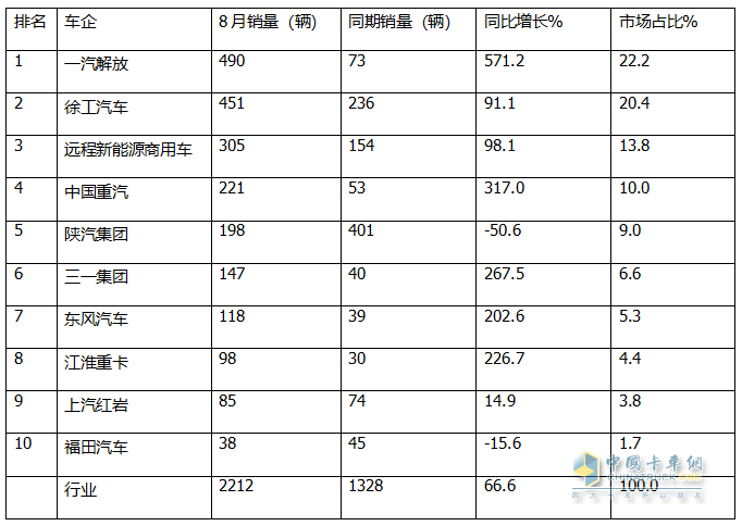 8月?lián)Q電重卡：銷2212輛創(chuàng)新高！解放\徐工\遠(yuǎn)程居前三 重汽\三一\東風(fēng)\江淮翻倍漲