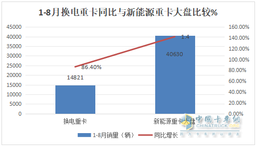 8月?lián)Q電重卡：銷2212輛創(chuàng)新高！解放\徐工\遠(yuǎn)程居前三 重汽\三一\東風(fēng)\江淮翻倍漲