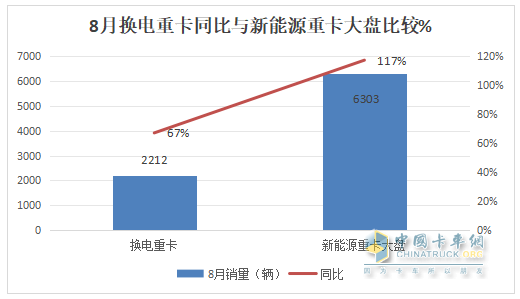 8月?lián)Q電重卡：銷2212輛創(chuàng)新高！解放\徐工\遠(yuǎn)程居前三 重汽\三一\東風(fēng)\江淮翻倍漲