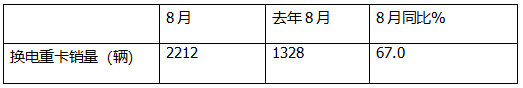 8月?lián)Q電重卡：銷2212輛創(chuàng)新高！解放\徐工\遠(yuǎn)程居前三 重汽\三一\東風(fēng)\江淮翻倍漲