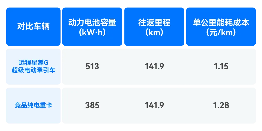 比競品能耗低 10%，星瀚G超級電動牽引車激活卡友創(chuàng)富力