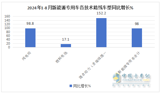 前8月新能源專用車：同比翻倍漲，銷量創(chuàng)新高！深圳\廣州\成都居前三