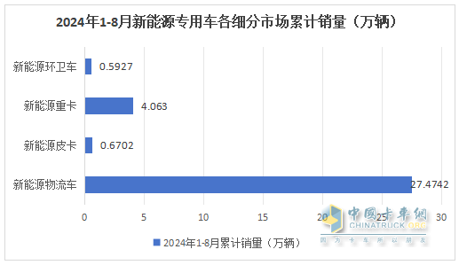 前8月新能源專用車：同比翻倍漲，銷量創(chuàng)新高！深圳\廣州\成都居前三