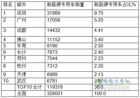 前8月新能源專用車：同比翻倍漲，銷量創(chuàng)新高！深圳\廣州\成都居前三