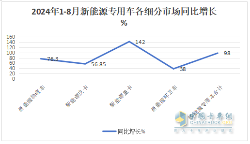 前8月新能源專用車：同比翻倍漲，銷量創(chuàng)新高！深圳\廣州\成都居前三