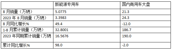 前8月新能源專用車：同比翻倍漲，銷量創(chuàng)新高！深圳\廣州\成都居前三