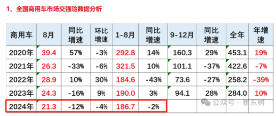 前8月新能源專用車：同比翻倍漲，銷量創(chuàng)新高！深圳\廣州\成都居前三