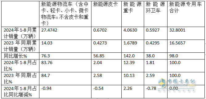 前8月新能源專用車：同比翻倍漲，銷量創(chuàng)新高！深圳\廣州\成都居前三