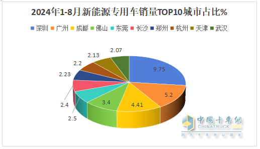 前8月新能源專用車：同比翻倍漲，銷量創(chuàng)新高！深圳\廣州\成都居前三