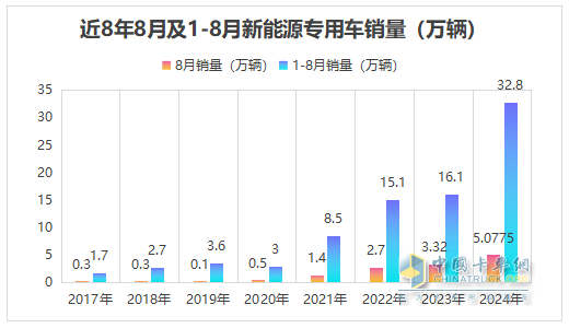 前8月新能源專用車：同比翻倍漲，銷量創(chuàng)新高！深圳\廣州\成都居前三