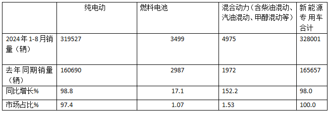 前8月新能源專用車：同比翻倍漲，銷量創(chuàng)新高！深圳\廣州\成都居前三