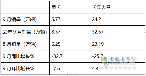 9月重卡市場：“金九”變“鐵九”！ 重汽奪冠，陜汽\東風(fēng)分列二三；徐工唯一增長