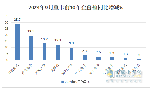 9月重卡市場：“金九”變“鐵九”！ 重汽奪冠，陜汽\東風(fēng)分列二三；徐工唯一增長